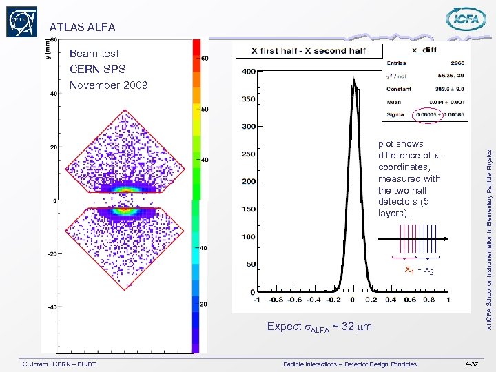 ATLAS ALFA Beam test CERN SPS November 2009 XI ICFA School on Instrumentation in