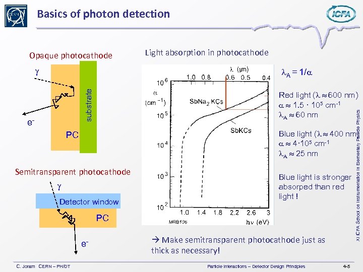 Basics of photon detection Opaque photocathode g Light absorption in photocathode substrate 0. 4