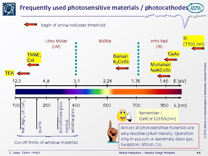 Frequently used photosensitive materials / photocathodes begin of arrow indicates threshold Visible TMAE, Cs.