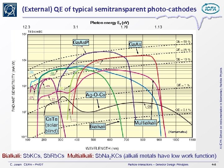 (External) QE of typical semitransparent photo-cathodes Photon energy Eg (e. V) 1. 76 3.