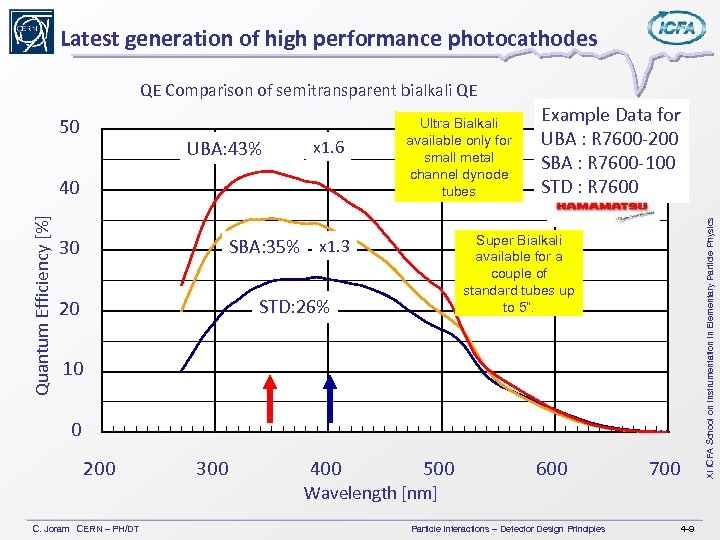 Latest generation of high performance photocathodes QE Comparison of semitransparent bialkali QE UBA: 43%