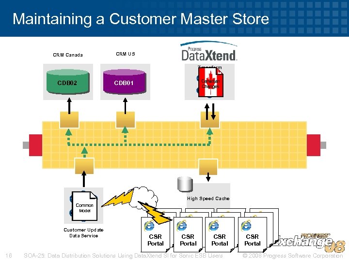 Maintaining a Customer Master Store CRM Canada CRM US Transform CDB 02 CDB 01