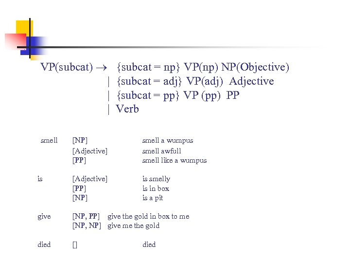  VP(subcat) {subcat = np} VP(np) NP(Objective) | {subcat = adj} VP(adj) Adjective |