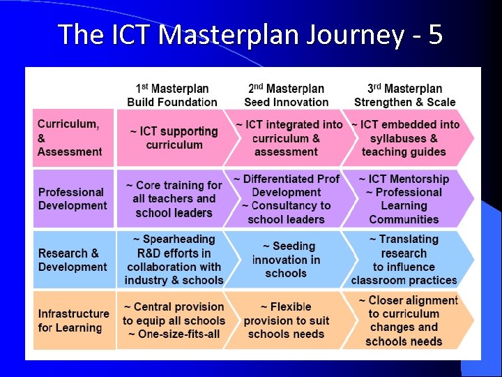 The ICT Masterplan Journey - 5 