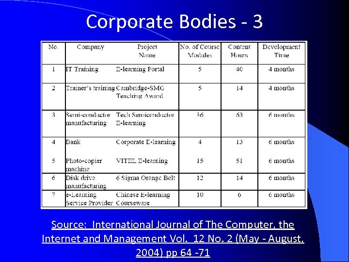 Corporate Bodies - 3 Source: International Journal of The Computer, the Internet and Management