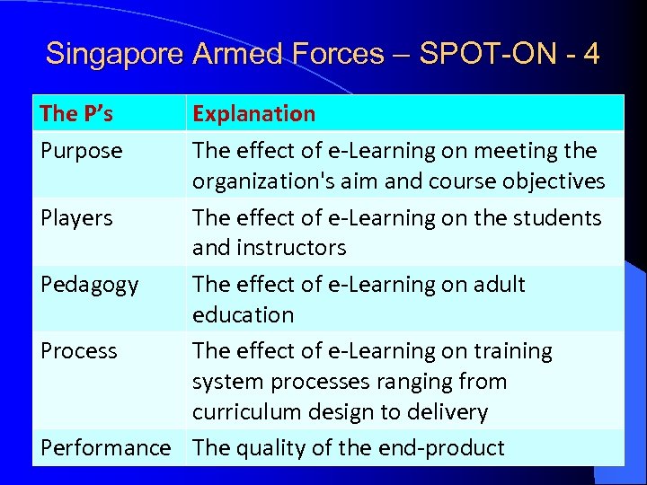 Singapore Armed Forces – SPOT-ON - 4 The P’s Purpose Explanation The effect of