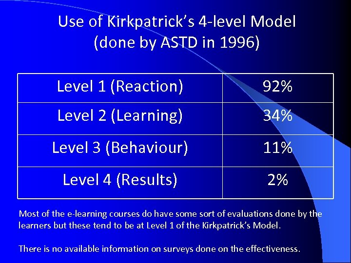 Use of Kirkpatrick’s 4 -level Model (done by ASTD in 1996) Level 1 (Reaction)