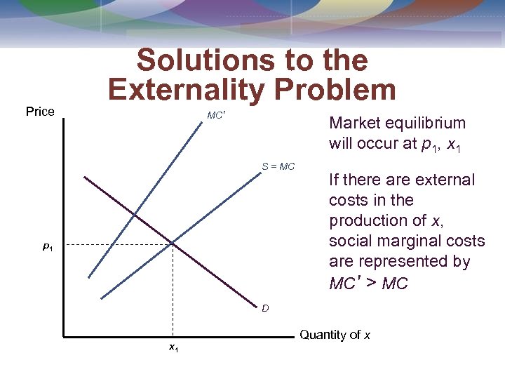 Price Solutions to the Externality Problem MC' Market equilibrium will occur at p 1,