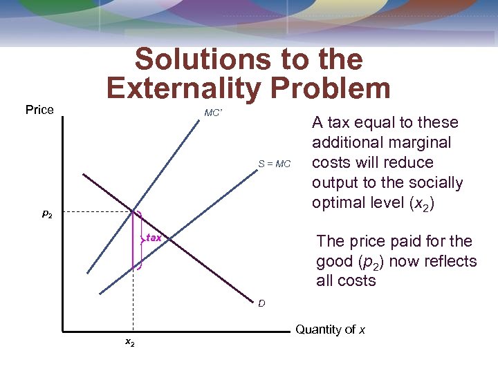 Price Solutions to the Externality Problem MC’ S = MC p 2 tax A