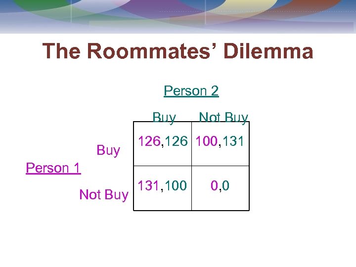 The Roommates’ Dilemma Person 2 Buy Not Buy 126, 126 100, 131 Person 1