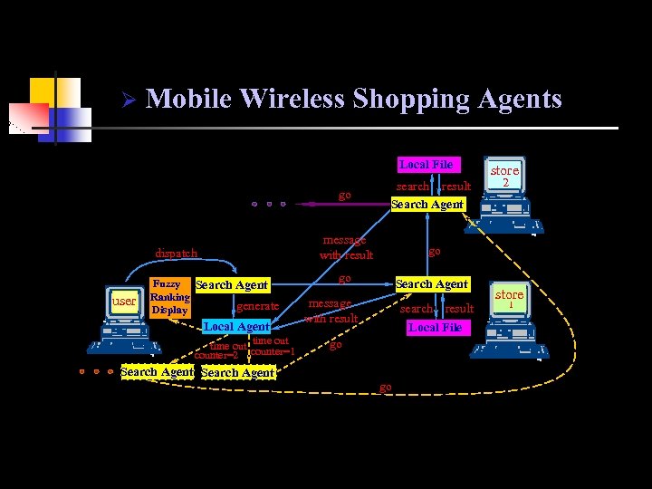 Ø Mobile Wireless Shopping Agents Local go Fuzzy user Ranking Display search result Search