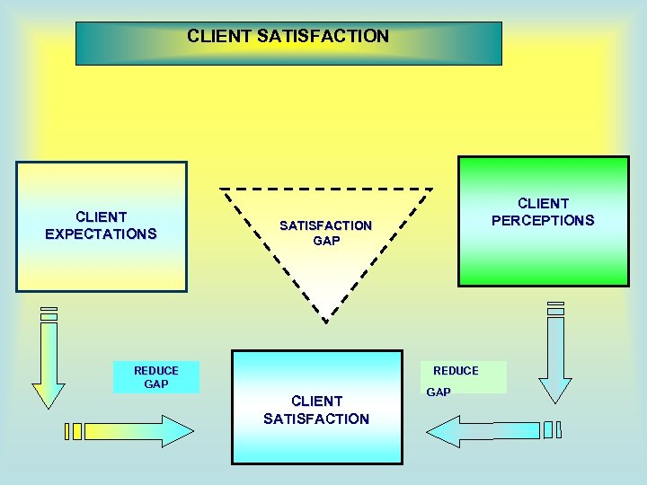 CLIENT SATISFACTION CLIENT EXPECTATIONS CLIENT PERCEPTIONS SATISFACTION GAP REDUCE CLIENT SATISFACTION GAP 
