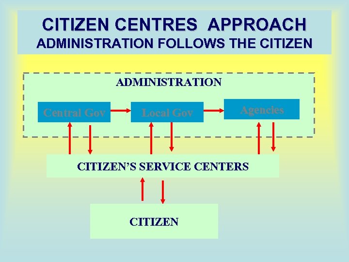 CITIZEN CENTRES APPROACH ADMINISTRATION FOLLOWS THE CITIZEN ADMINISTRATION Central Gov Local Gov Agencies CITIZEN’S