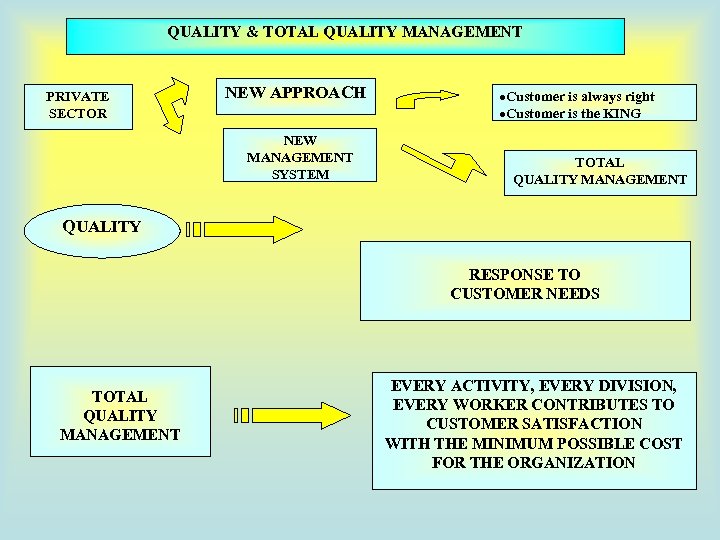 QUALITY & TOTAL QUALITY MANAGEMENT PRIVATE SECTOR NEW APPROACH NEW MANAGEMENT SYSTEM ·Customer is