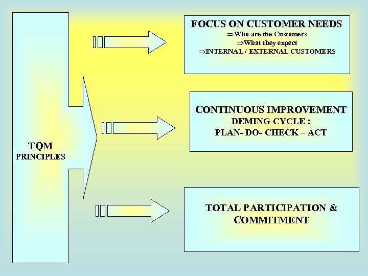 FOCUS ON CUSTOMER NEEDS ÞWho are the Customers ÞWhat they expect ÞINTERNAL / EXTERNAL