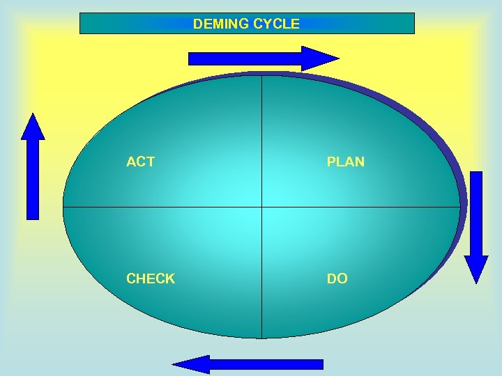 DEMING CYCLE ACT PLAN CHECK DO 