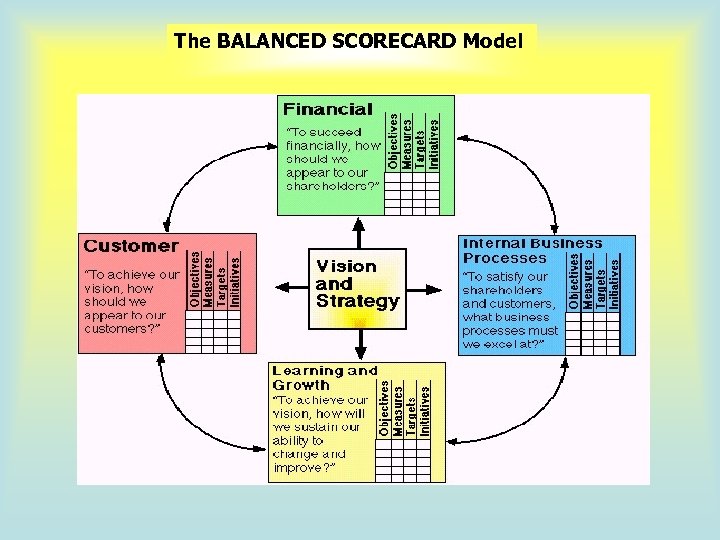 The BALANCED SCORECARD Model 