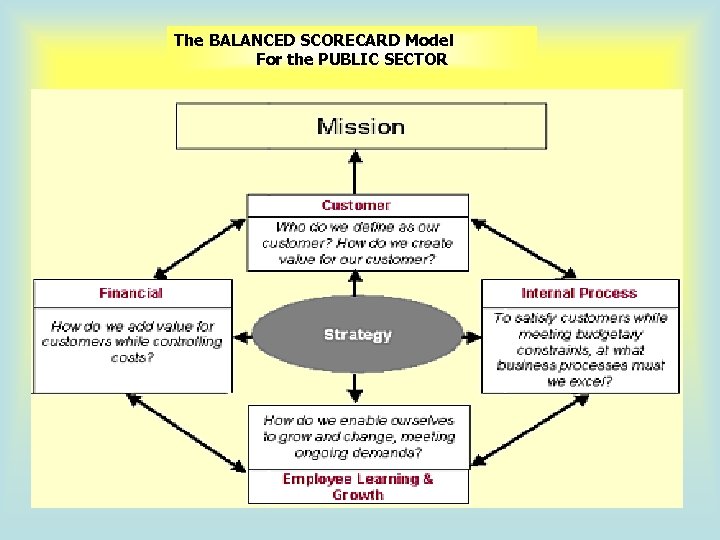 The BALANCED SCORECARD Model For the PUBLIC SECTOR 