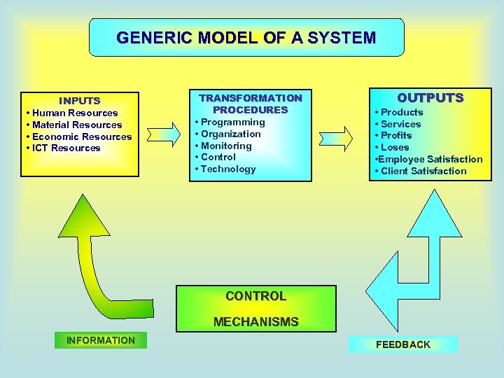 GENERIC MODEL OF A SYSTEM INPUTS • Human Resources • Material Resources • Economic