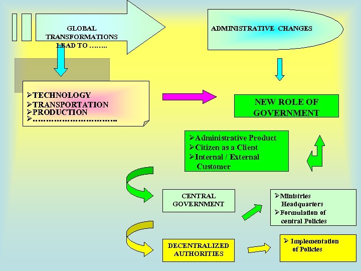 GLOBAL TRANSFORMATIONS LEAD TO ……. . ADMINISTRATIVE CHANGES ØTECHNOLOGY ØTRANSPORTATION ØPRODUCTION Ø……………. . NEW