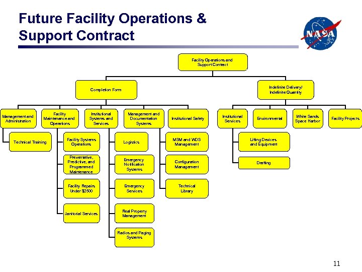 Future Facility Operations & Support Contract Facility Operations and Support Contract Indefinite Delivery/ Indefinite