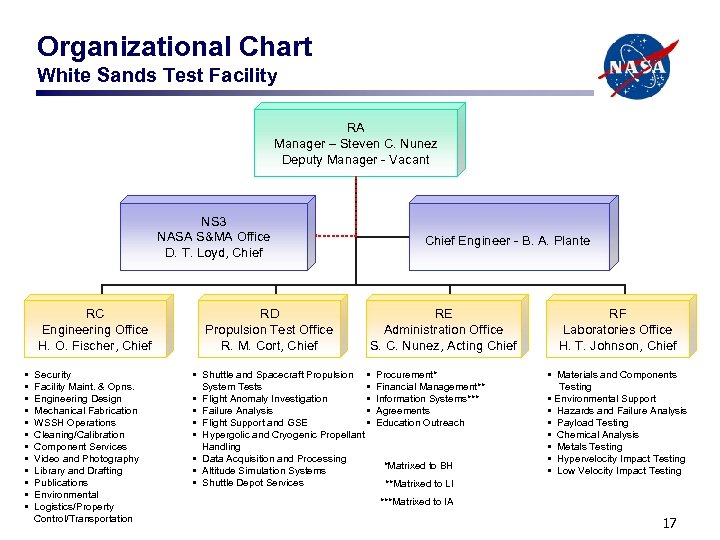 Organizational Chart White Sands Test Facility RA Manager – Steven C. Nunez Deputy Manager