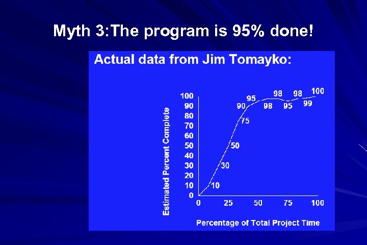 Myth 3: The program is 95% done! 