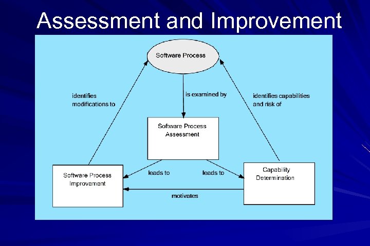 Assessment and Improvement 