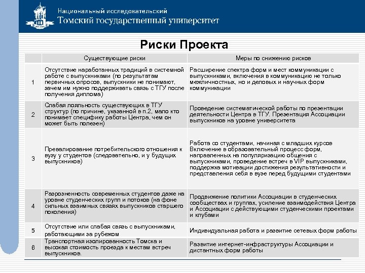 Риски Проекта Существующие риски 1 Отсутствие наработанных традиций в системной работе с выпускниками (по