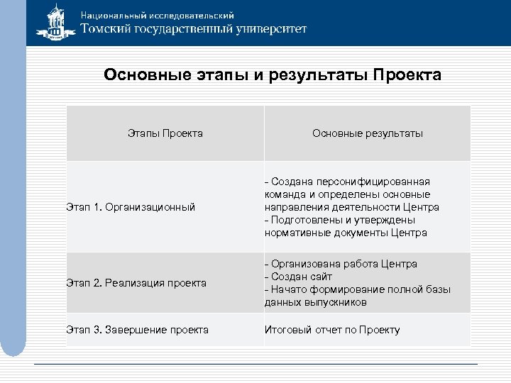 Основные этапы и результаты Проекта Этапы Проекта Основные результаты Этап 1. Организационный - Создана