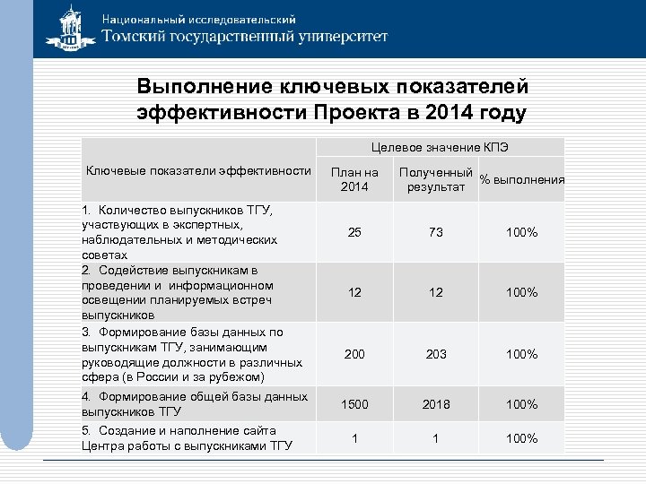 Целевые показатели и критерии успеха проекта