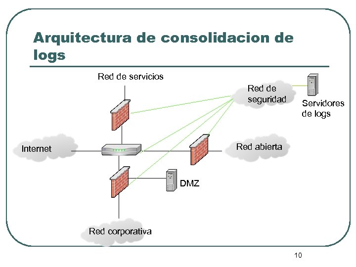 Arquitectura de consolidacion de logs Red de servicios Red de seguridad Servidores de logs