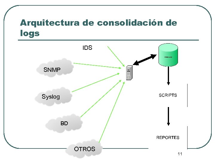 Arquitectura de consolidación de logs IDS SNMP Syslog BD OTROS 11 