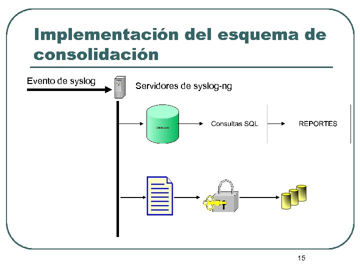 Implementación del esquema de consolidación Evento de syslog Servidores de syslog-ng 15 