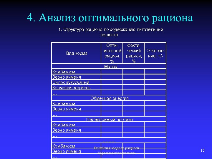4. Анализ оптимального рациона 1. Структура рациона по содержанию питательных веществ Вид корма Опти.