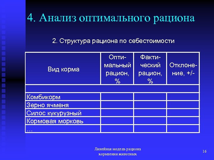 4. Анализ оптимального рациона 2. Структура рациона по себестоимости Вид корма Оптимальный рацион, %