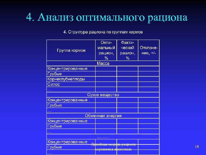 4. Анализ оптимального рациона Линейная модель рациона кормления животных 18 