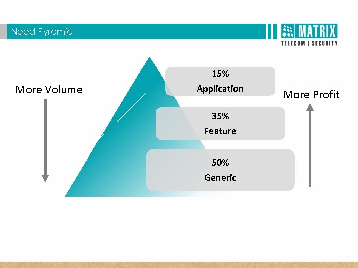 Need Pyramid 15% More Volume Application 35% Feature 50% Generic More Profit 