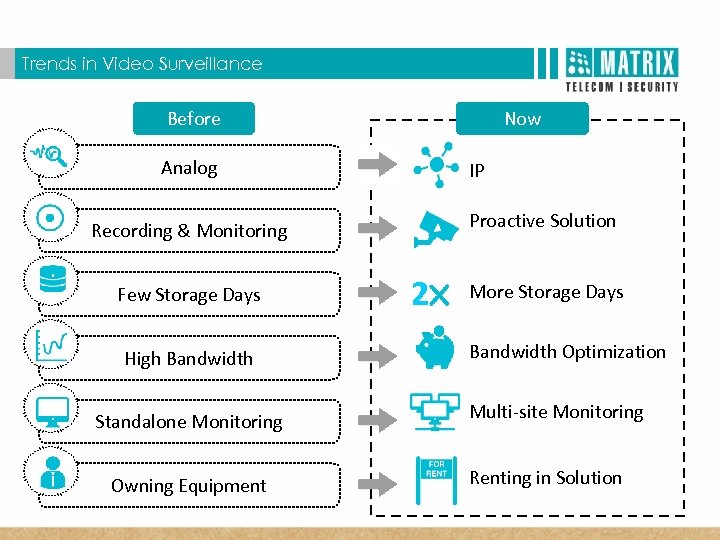 Trends in Video Surveillance Before Now Analog IP Proactive Solution Recording & Monitoring Few