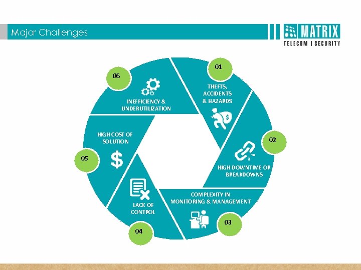  T Matrix SATATYA Three Dimensional Benefits Major Challenges 01 06 INEFFICIENCY & UNDERUTILIZATION