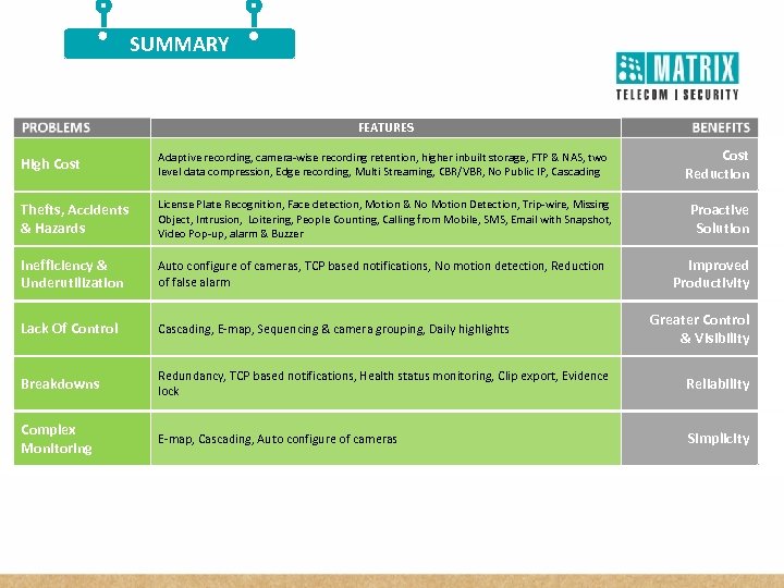 SUMMARY FEATURES High Cost Adaptive recording, camera-wise recording retention, higher inbuilt storage, FTP &