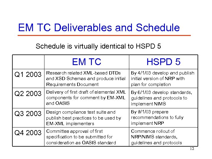 EM TC Deliverables and Schedule is virtually identical to HSPD 5 EM TC HSPD