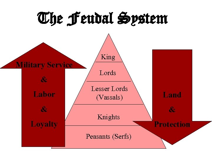 The Feudal System Military Service & Labor & Loyalty King Lords Lesser Lords (Vassals)