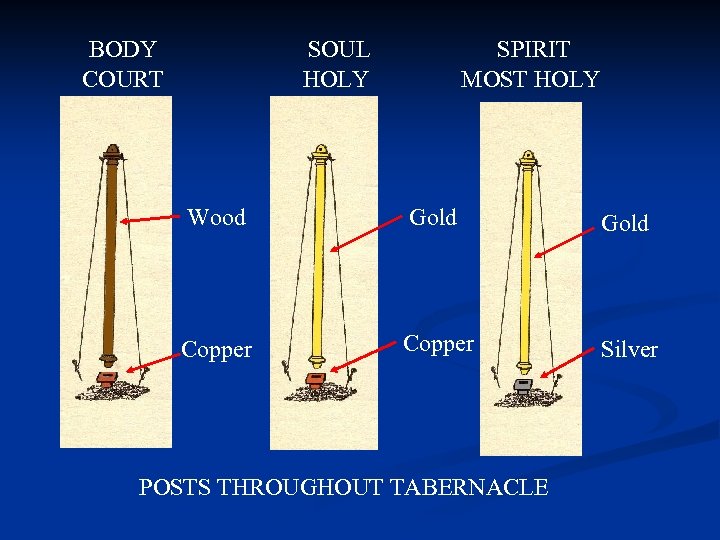 BODY COURT SOUL HOLY SPIRIT MOST HOLY Wood Gold Copper Silver POSTS THROUGHOUT TABERNACLE