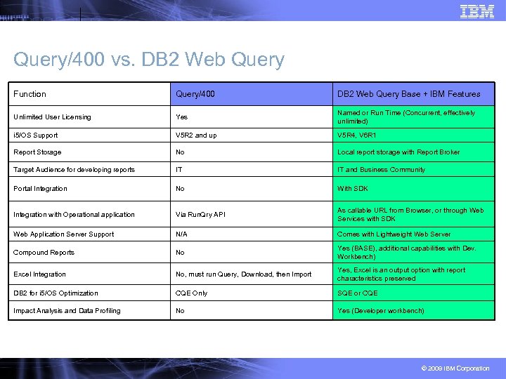 Query/400 vs. DB 2 Web Query Function Query/400 DB 2 Web Query Base +