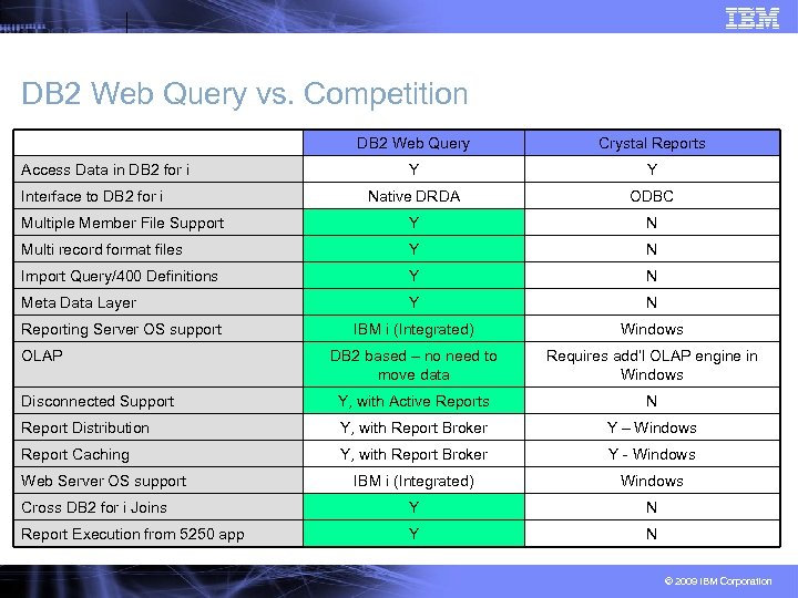 DB 2 Web Query vs. Competition DB 2 Web Query Crystal Reports Y Y