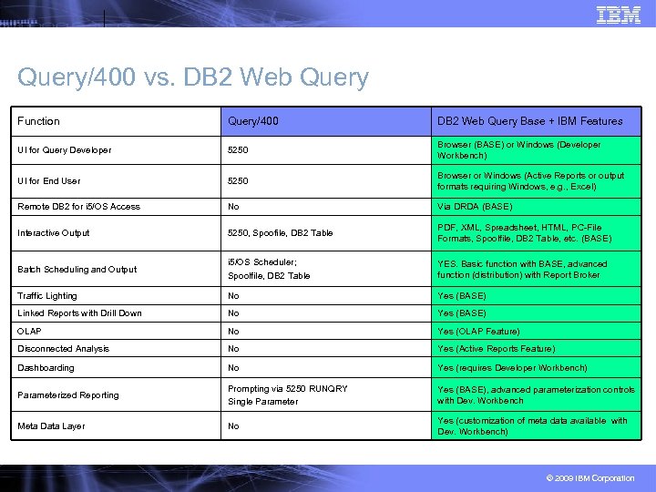 Query/400 vs. DB 2 Web Query Function Query/400 DB 2 Web Query Base +