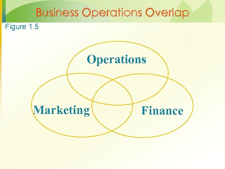 Business Operations Overlap Figure 1. 5 Operations Marketing Finance 