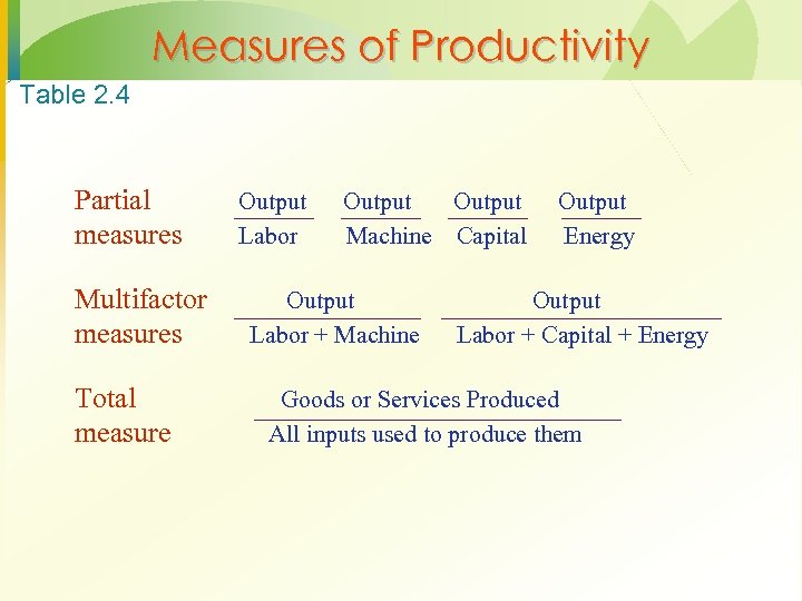 Measures of Productivity Table 2. 4 Partial measures Multifactor measures Total measure Output Labor