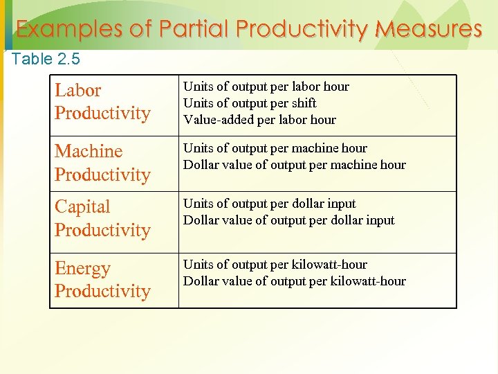 Examples of Partial Productivity Measures Table 2. 5 Labor Productivity Units of output per